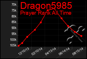 Total Graph of Dragon5985