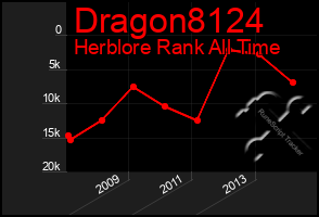 Total Graph of Dragon8124