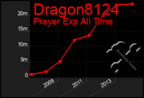 Total Graph of Dragon8124