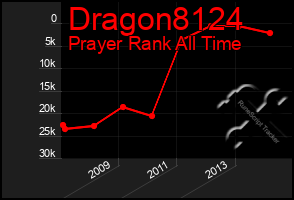 Total Graph of Dragon8124