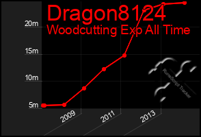 Total Graph of Dragon8124