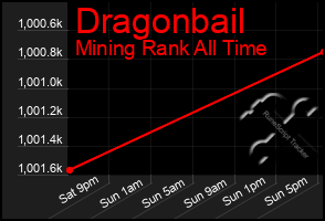 Total Graph of Dragonbail