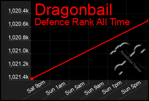 Total Graph of Dragonbail