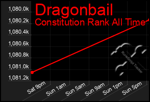 Total Graph of Dragonbail