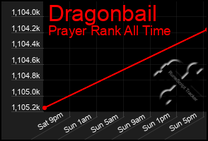 Total Graph of Dragonbail