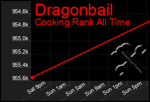 Total Graph of Dragonbail