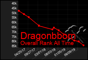 Total Graph of Dragonbborn