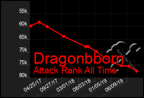 Total Graph of Dragonbborn