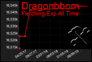 Total Graph of Dragonbborn