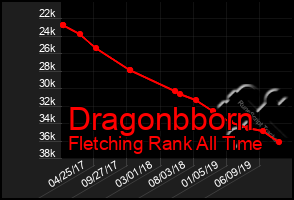 Total Graph of Dragonbborn