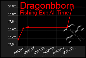 Total Graph of Dragonbborn