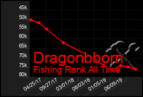 Total Graph of Dragonbborn
