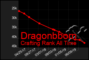 Total Graph of Dragonbborn
