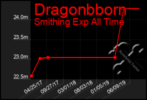 Total Graph of Dragonbborn