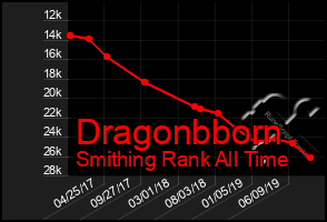 Total Graph of Dragonbborn