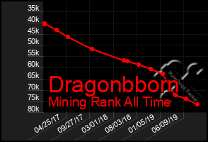 Total Graph of Dragonbborn