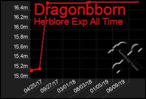 Total Graph of Dragonbborn