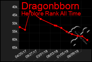 Total Graph of Dragonbborn