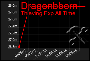 Total Graph of Dragonbborn