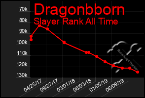 Total Graph of Dragonbborn