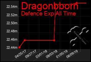 Total Graph of Dragonbborn