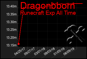 Total Graph of Dragonbborn