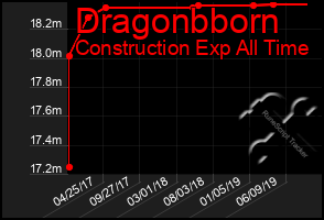 Total Graph of Dragonbborn