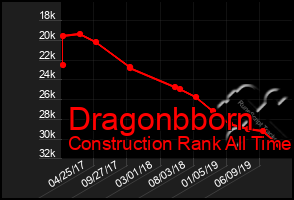 Total Graph of Dragonbborn