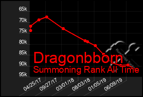 Total Graph of Dragonbborn
