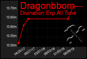 Total Graph of Dragonbborn
