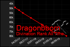 Total Graph of Dragonbborn