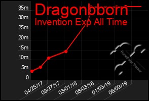 Total Graph of Dragonbborn