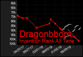 Total Graph of Dragonbborn