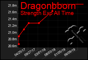 Total Graph of Dragonbborn