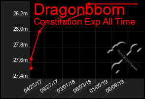 Total Graph of Dragonbborn