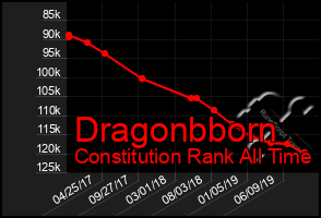 Total Graph of Dragonbborn