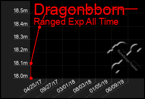 Total Graph of Dragonbborn