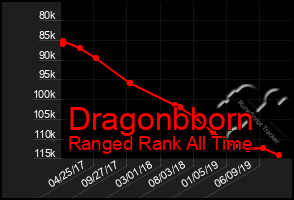 Total Graph of Dragonbborn