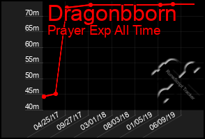 Total Graph of Dragonbborn