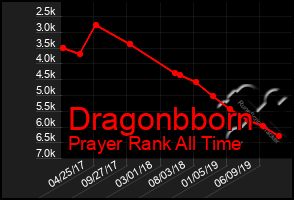 Total Graph of Dragonbborn
