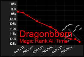 Total Graph of Dragonbborn