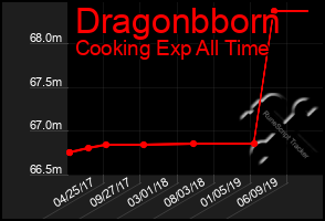 Total Graph of Dragonbborn