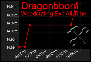 Total Graph of Dragonbborn