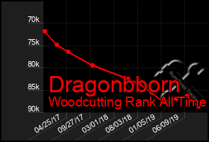Total Graph of Dragonbborn