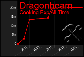 Total Graph of Dragonbeam