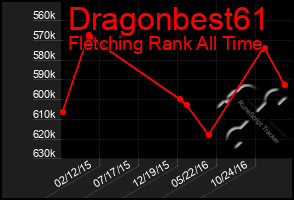 Total Graph of Dragonbest61