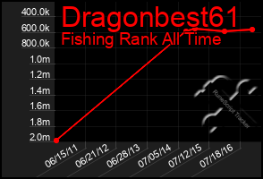 Total Graph of Dragonbest61