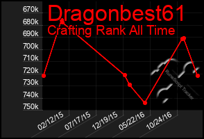 Total Graph of Dragonbest61