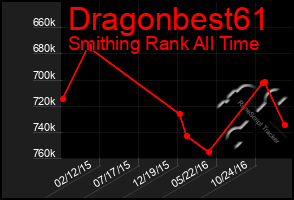 Total Graph of Dragonbest61