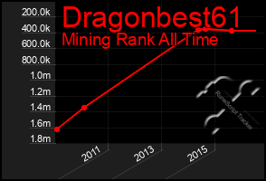 Total Graph of Dragonbest61